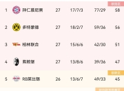 1xbet体育官方登录入口-关于弗赖堡取得重要胜利，晋升积分榜前茅的信息