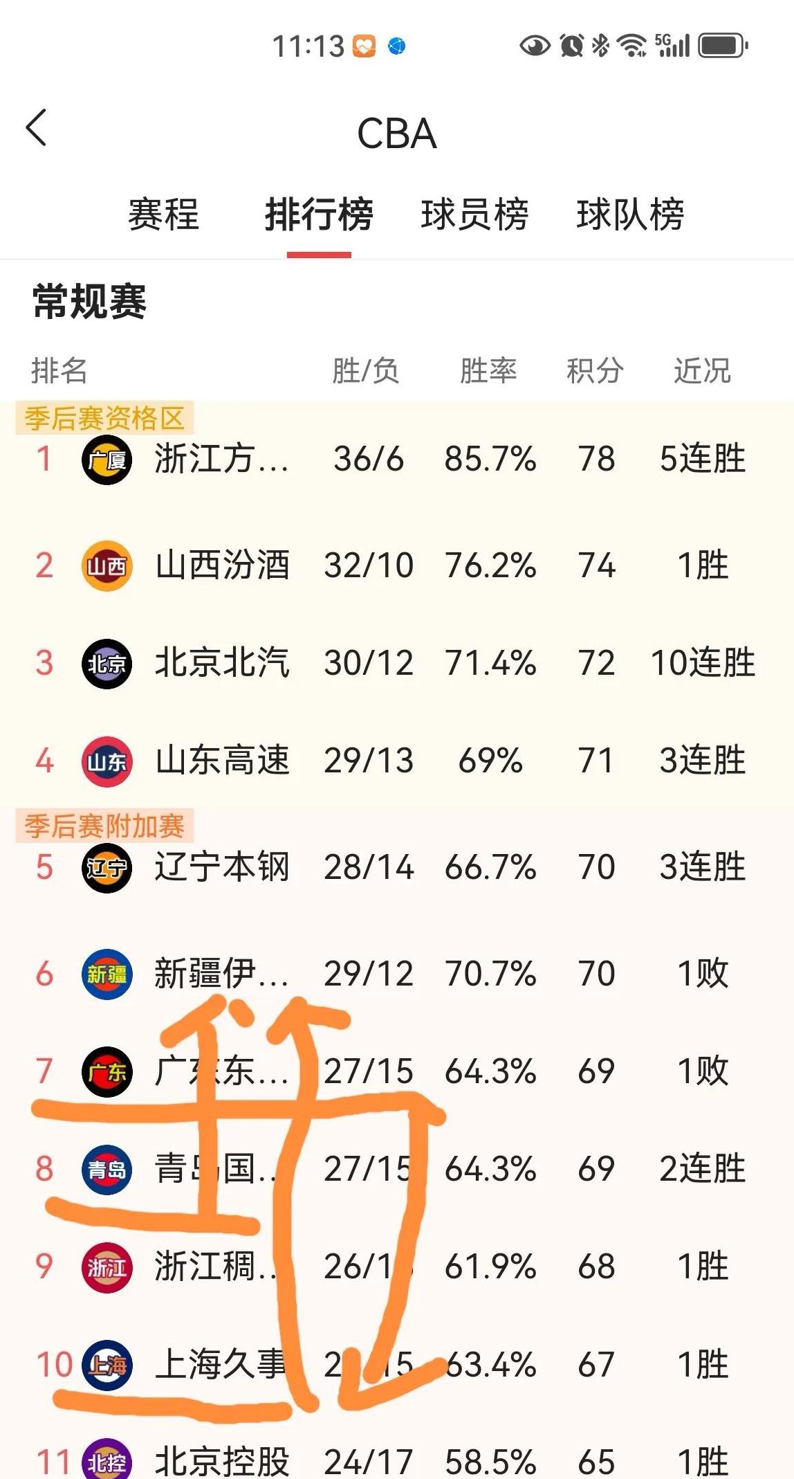 广东男篮再获胜绩，继续领跑积分榜
