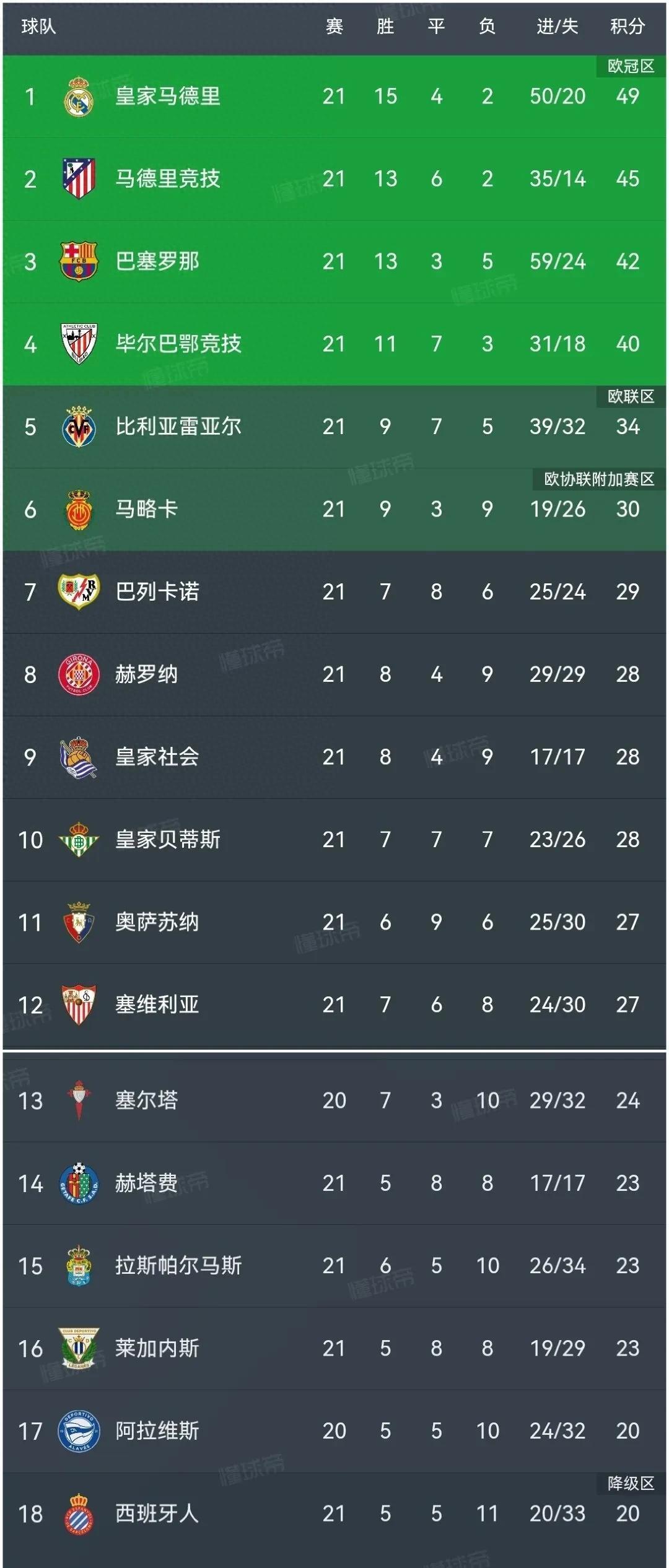 赫塔菲主场失利,短期内多场得分不多的简单介绍 赫塔菲主场失利,短期内多场得分不多的简单介绍